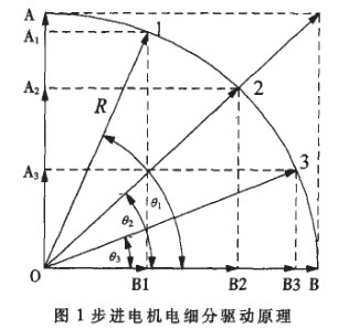 步进<b class='flag-5'>电机</b>的电细分驱动技术<b class='flag-5'>实现</b><b class='flag-5'>控制系统</b>的高<b class='flag-5'>精度</b>位移