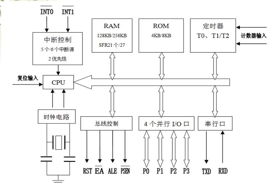 51单片机的结构及工作方式等<b class='flag-5'>基础知识</b><b class='flag-5'>详细说明</b>