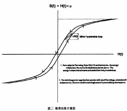 如何对交换式电源中电感器上的功率消耗进行计算