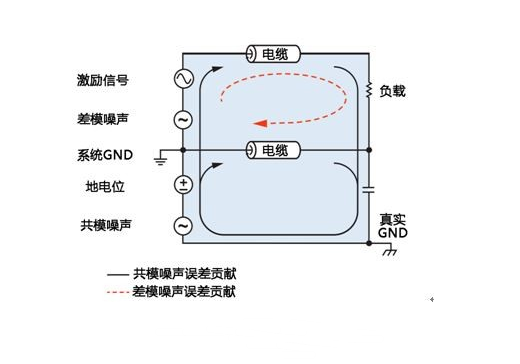 分布式系统中模拟信号远程传输的噪声抑制