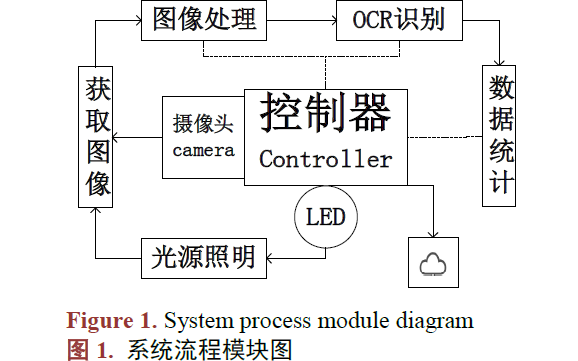 使用低成本实现<b class='flag-5'>光学</b>字符<b class='flag-5'>识别</b>读表系统的研究说明