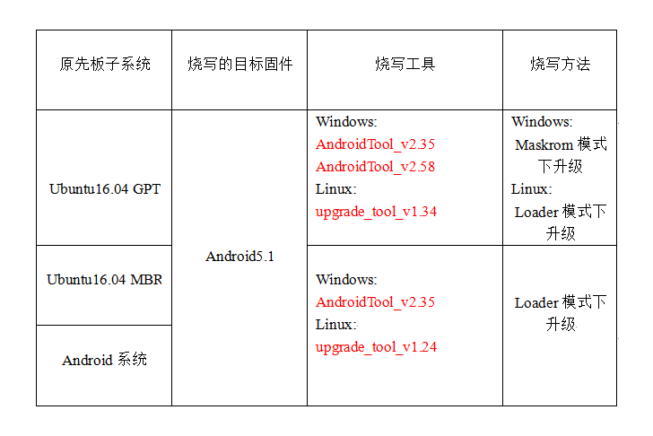 <b class='flag-5'>fireflyAIO-3288C</b><b class='flag-5'>主板</b>升级统一固件<b class='flag-5'>简介</b>