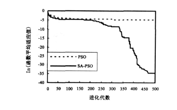 如何使用免疫<b class='flag-5'>粒子群</b>优化<b class='flag-5'>算法</b><b class='flag-5'>实现</b>增量式的PID控制