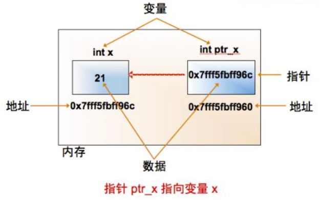 <b class='flag-5'>C</b><b class='flag-5'>语言</b>指针的<b class='flag-5'>表达式</b>实例程序说明