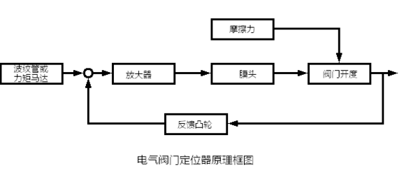 电气阀门定位器工作原理及作用