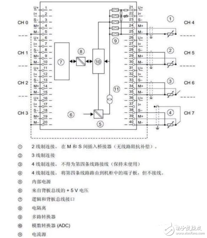 plc中的模拟量信号如何读取