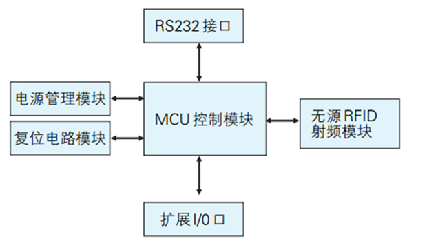 完整的RFID系统是怎样的