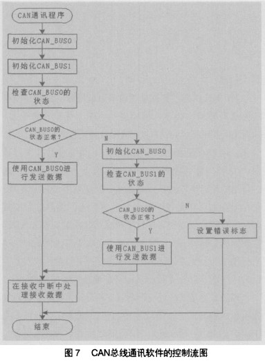 CAN总线通讯软件的设计及在航空领域的应用研究