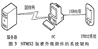 如何使用CPUID和AES算法<b class='flag-5'>实现</b><b class='flag-5'>STM32</b><b class='flag-5'>单片机</b>的<b class='flag-5'>固件</b><b class='flag-5'>升级</b>