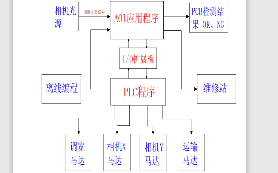 <b class='flag-5'>AOI</b>全<b class='flag-5'>自动</b><b class='flag-5'>光学</b>视觉<b class='flag-5'>检测</b>机的培训学习手册