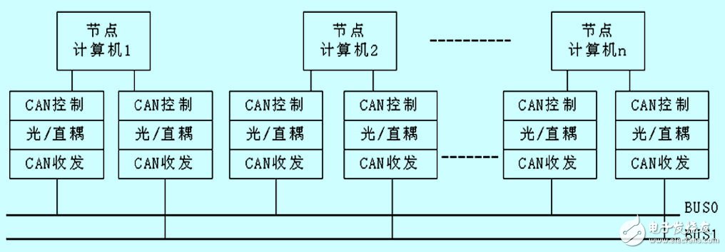 CAN总线通讯软件的设计及在航空领域的应用研究