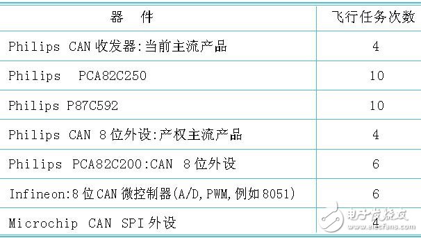 CAN总线通讯软件的设计及在航空领域的应用研究