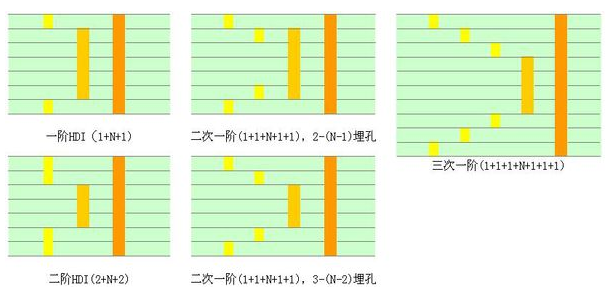 <b class='flag-5'>HDI</b> <b class='flag-5'>PCB</b><b class='flag-5'>一阶</b>和<b class='flag-5'>二阶</b>和<b class='flag-5'>三阶</b>依靠什么来区分