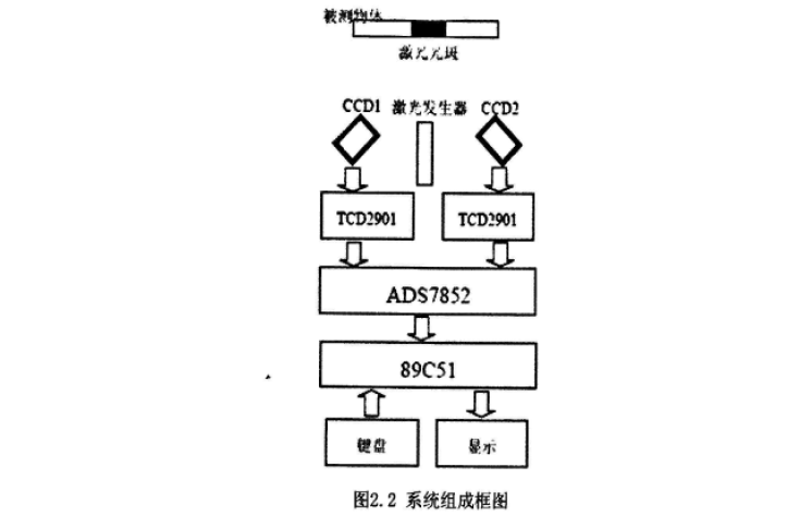 使用双目<b class='flag-5'>立体视觉</b>实现CCD测距系统设计的资料说明