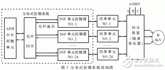 基于CAN总线和分布单元控制器实现高压变频分布式控制系统的设计