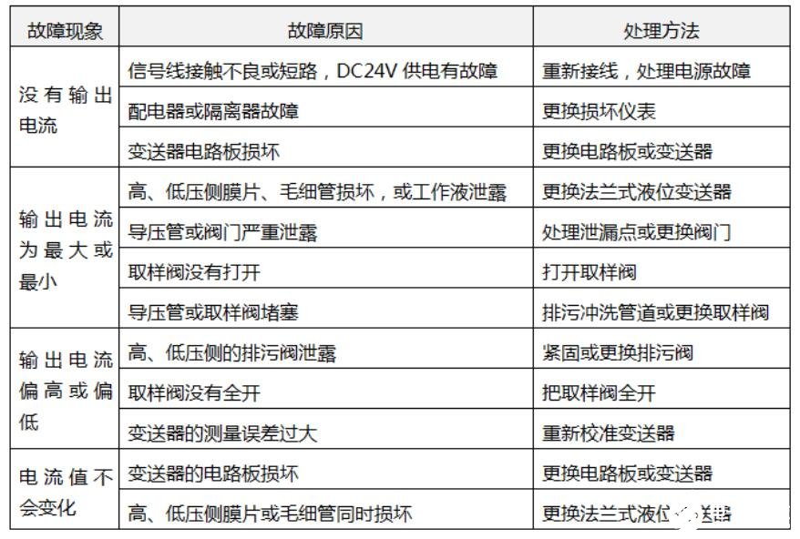 差压式液位计的优缺点_差压式液位计故障判断