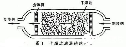 <b class='flag-5'>干燥</b><b class='flag-5'>过滤器</b>的<b class='flag-5'>结构</b>及原理