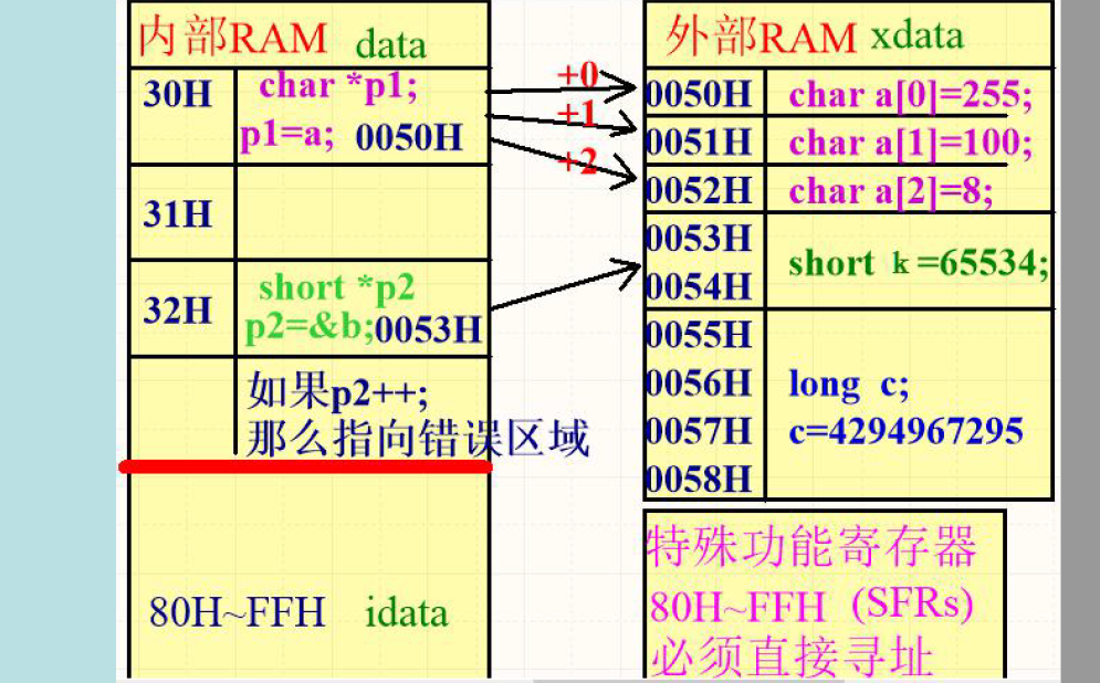 <b class='flag-5'>单片机</b>的结构体和<b class='flag-5'>指针</b>等资料说明