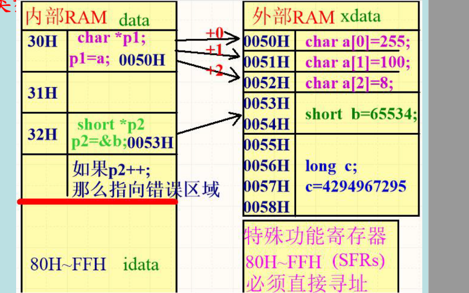 <b class='flag-5'>单片机</b>的常量和<b class='flag-5'>变量</b>与数组的详细资料说明