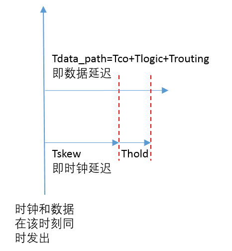 FPGA时序约束基本理论之时序路径和时序模型