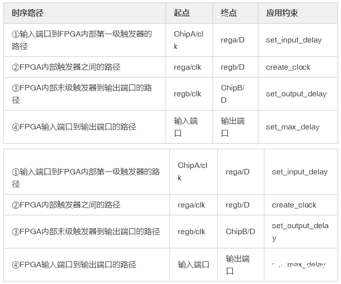 FPGA时序约束基本理论之时序路径和时序模型