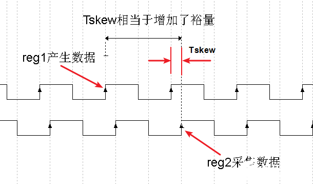 FPGA时序约束基本理论之时序路径和时序模型