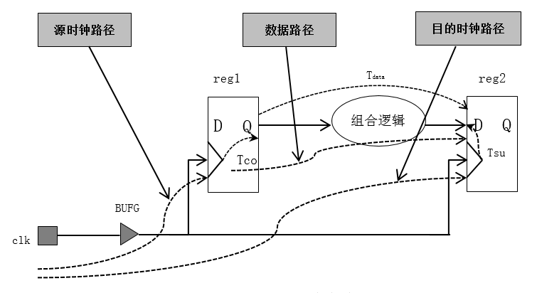 FPGA时序约束基本理论之时序路径和时序模型