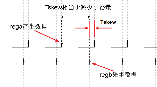 FPGA时序约束基本理论之时序路径和时序模型