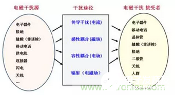 基于ANSYS电磁兼容仿真平台的仿真EMI设计