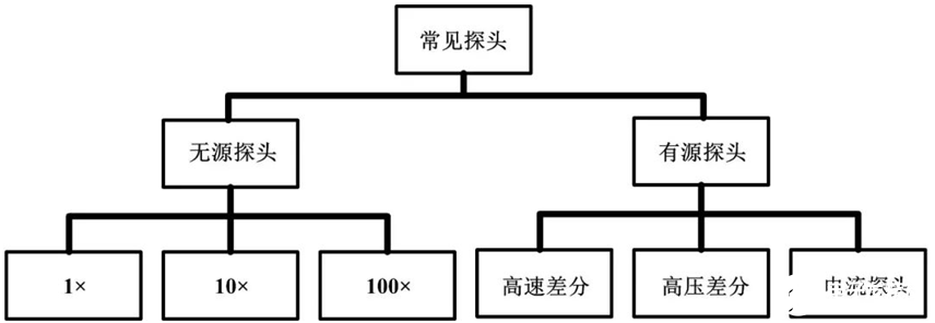 示波器探头的重要性及使用注意事项说明