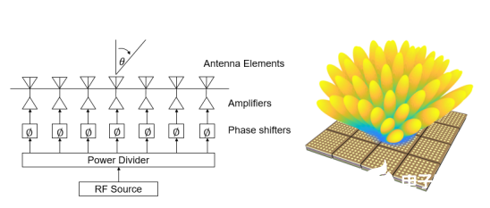 相控阵beam-forming集成化芯片的介绍