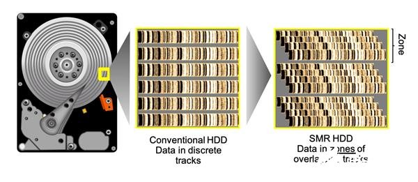 西数开发Zonefs文件系统解决SMR叠瓦式硬盘问题