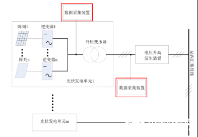 光伏发电单元高电压穿越能力测试过程及能力验证