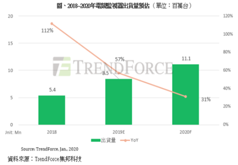 2019年电竞监视器出货量达850万台，比2018年成长57%