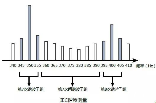 IEC谐波测试的应用与方法