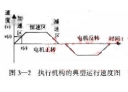 基于微机技术和执行器技术为一体的电动执行机构的设计方案