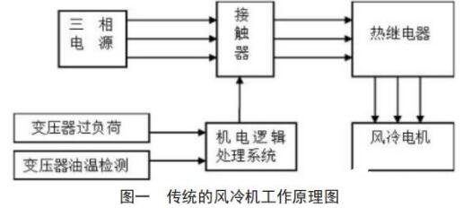 变压<b class='flag-5'>器</b><b class='flag-5'>冷却器</b>的作用与原理