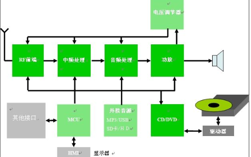 以数字<b class='flag-5'>音频系统</b>为例介绍<b class='flag-5'>音频系统</b>的构建