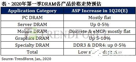 Q1季度内存芯片合约价或小幅上涨 利基型内存涨价将直接受三星停电事故影响