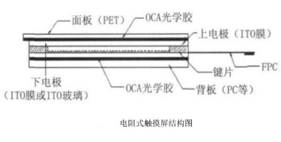 硬件开发技术之触摸屏的详细介绍