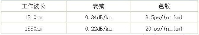 视频模拟光纤传输技术的参数及系统设计方案