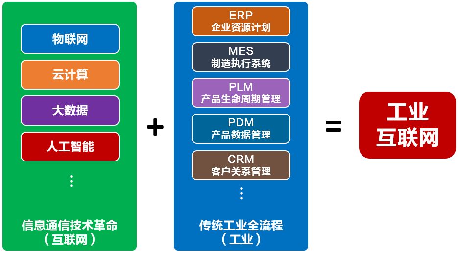 工业互联网， 你<b class='flag-5'>到底有</b>啥用？