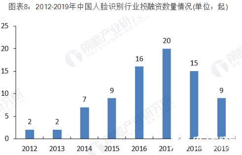 人脸识别行业投资前景广阔 行业投融资热情高涨   