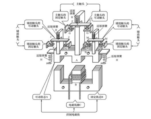 电磁<b class='flag-5'>接触器</b>的结构_电磁<b class='flag-5'>接触器</b>的分类