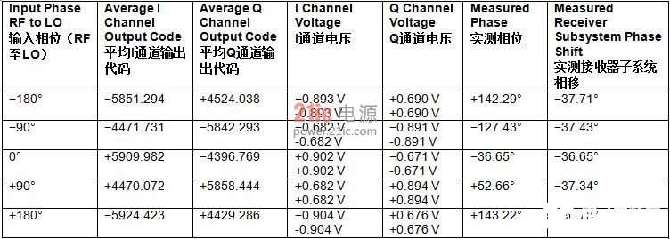 表2. 0 dBm RF输入实测相移 