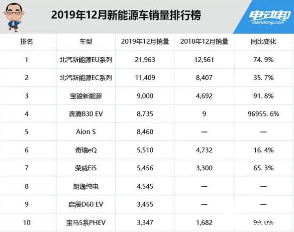 2019国内新能源车销量榜 北汽新能源一骑绝尘 