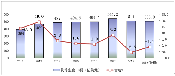 2012-2019年软件业务收入增长情况全面分析