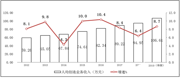 2012-2019年软件业务收入增长情况全面分析