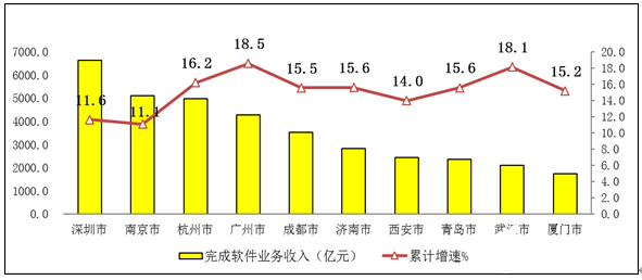 2012-2019年软件业务收入增长情况全面分析