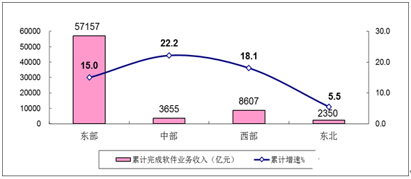 2012-2019年软件业务收入增长情况全面分析